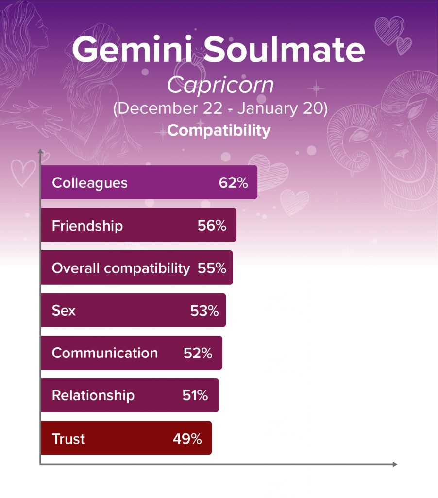Gemini and Capricorn Soulmates Compatibility Chart