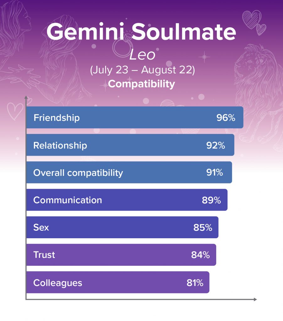 Gemini and Leo Soulmates Compatibility Chart