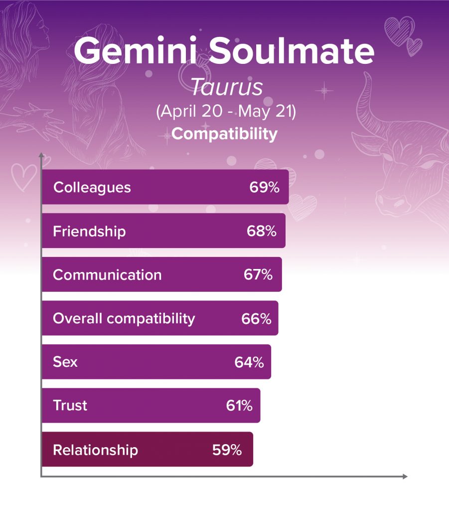 Gemini and Taurus Soulmates Compatibility Chart
