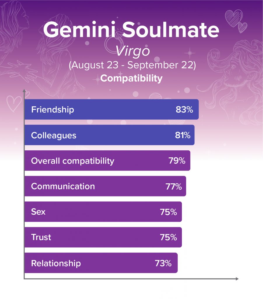 Gemini and Virgo Soulmates Compatibility Chart